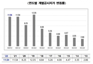 서울시, 내년도 개별공시지가 조사 착수···내년 4월 결정·공시