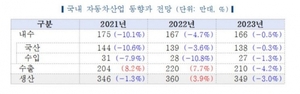 내년 세계 車 수요증가···"韓 수출, IRA 여파로 4.2%↓"