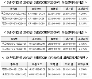 거래소, 2023년 국채선물 6월물 최종결제기준채권 지정