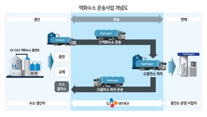 CJ대한통운, 물류업계 최초 액화수소 운송사업···SK E&S와 '맞손'