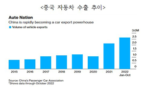 중국, 獨 제치고 작년 車수출 세계 2위···'전기차 120%↑'