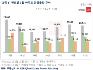 3월 전국 2만543가구 분양 예정···서울·경기·부산 집중