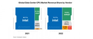 인텔에 반격 나선 AMD, 데이터센터 CPU서 점유율 확대
