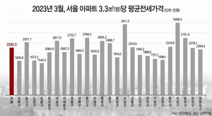 강남구, '아파트 전셋값 1위' 서초구에 내줬다···3.3㎡당 7.8%↓