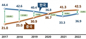韓 디스플레이 점유율, 中과 격차 좁혀···OLED 점유율 80%