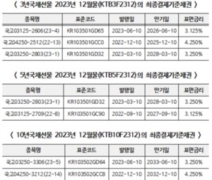 거래소, 2023년 국채선물 12월물 최종결제기준채권 지정