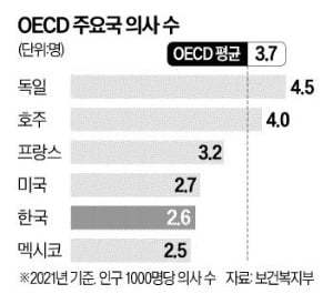韓 의사 수는 OECD '꼴찌', 의사 소득은 OECD '1위'
