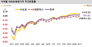 '공급대책' 발표 앞둔 부동산시장, 소폭 상승세 유지