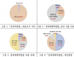 "전문건설사 97%, 중대재해처벌법 대응 준비 미흡"