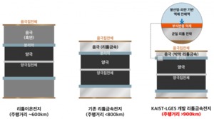 LG엔솔·KAIST, 차세대 배터리 성능·수명 향상 기술 개발