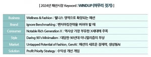 삼성패션연구소, 2024년 패션시장 키워드 '와인드업'