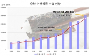 '충남 김' 수산식품 수출 2억 달러 돌파 