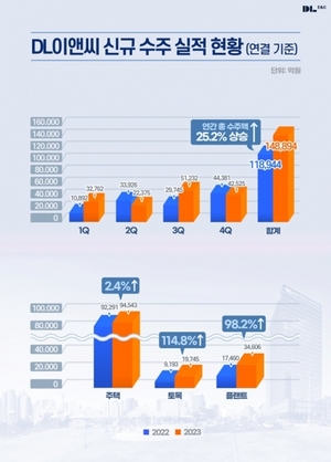 DL이앤씨, 지난해 분할 이후 최대 매출 7.9조 기록···영업익은 33% 감소