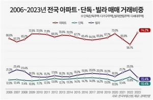 비아파트 기피 현상 심화···지난해 아파트 거래 비중 '역대 최고'