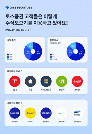토스증권, '주식모으기' 2주년 누적 이용자 100만명 돌파