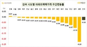 하락세 멈춘 서울 아파트값···이번주 0.00% 보합