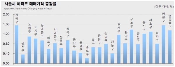 서울 아파트 매매가격 증감률. (자료=KB국민은행)