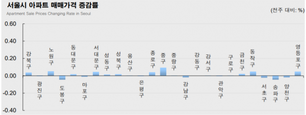 서울시 아파트 매매가격 증감률. (자료=KB국민은행)