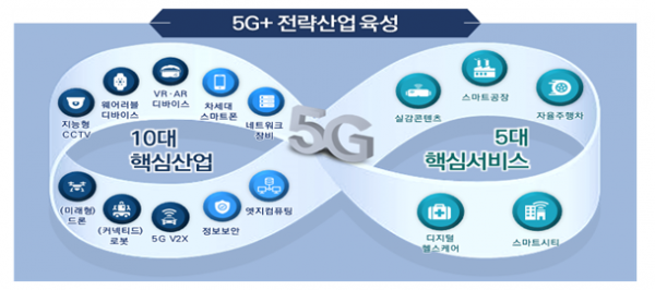 5G+ 전략산업. (사진=과학기술정보통신부)