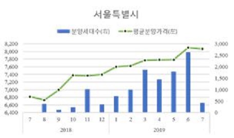 서울 민간아파트 평균 분양가격 및 신규분양세대수 추이. (사진= 주택도시보증공사)