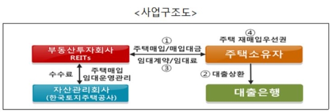 자료=한국토지주택공사