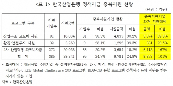 한국산업은행 정책자금 중복지원 현황 (자료=김선동 의원실)