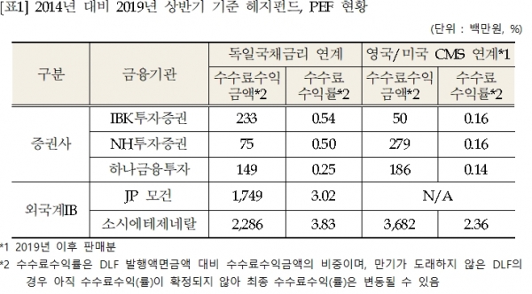 2014년 대비 2019년 상반기 기준 헤지펀드, PEF 현황 (자료=제윤경 의원실)