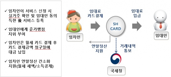 신한카드의 '월세 카드납부 서비스' 개요 (자료=금융위원회)