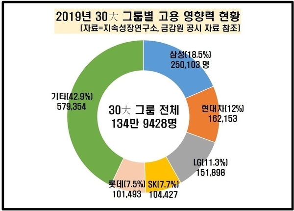 2019년 30대 그룹별 고용 영향력 (사진=지속성장연구소)
