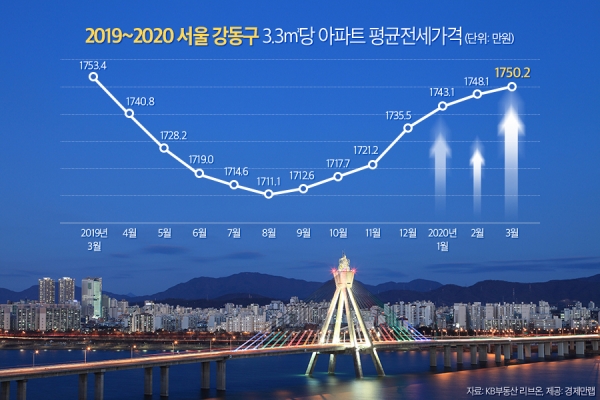 2019~2020 서울 강동구 3.3㎡당 평균 전세가격. (사진= 경제만랩)