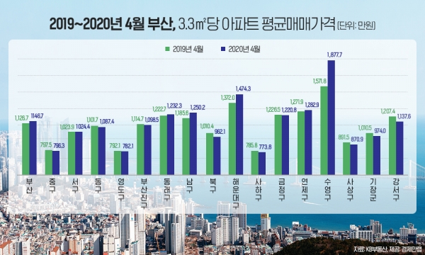 2019~2020년 4월 부산, 3.3㎡당 아파트 평균 매매가격. (사진= 경제만랩)