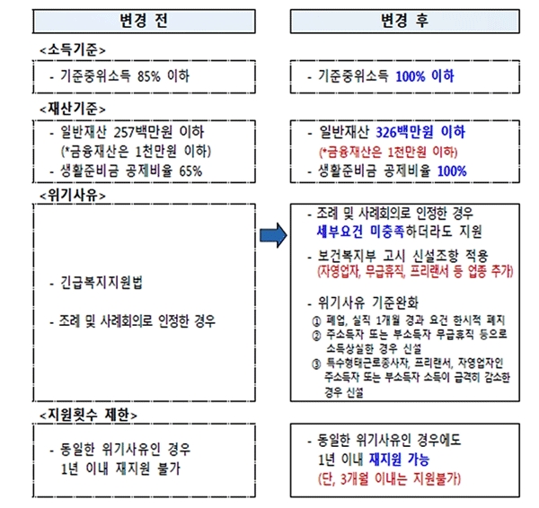 서울형 긴급복지 한시적 기준완화에 따른 주요 변경사항 (자료원=서울시) 