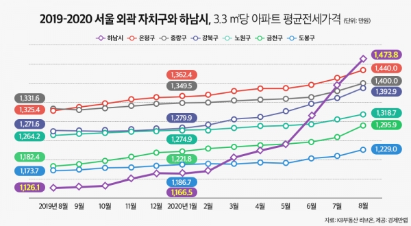 2019-2020 서울 외곽 자치구와 하남시의 3.3㎡당 아파트 평균 전세가격 추이. (사진= 경제만랩)