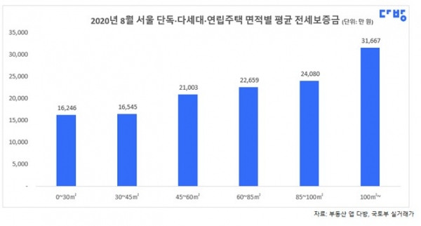 8월 서울 단독·다가구·다세대·연립주택 면적별 평균 전세보증금. (사진= 다방)