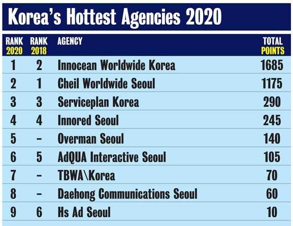 캠페인 브리프아시아 선정 2020 가장 주목 받은 한국 광고회사 랭킹. (사진=이노션 월드와이드)
