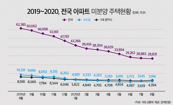 2019-2020 전국 아파트 미분양 주택현황. (사진= 경제만랩)