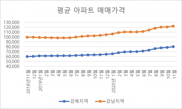 강남 및 강북지역 평균 아파트 매매가격 추이. (사진= 양지영R&C연구소)