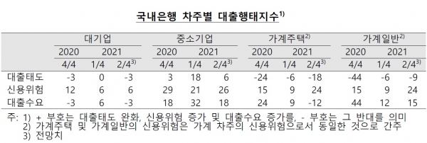 국내은행 차주별 대출행태지수. (사진= 한국은행)