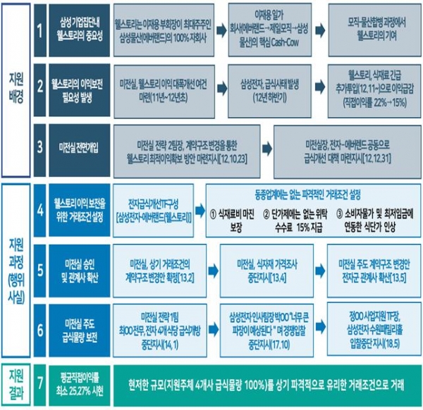 '삼성그룹의 삼성웰스토리 부당지원' 사건 법 위반 행위 내용 개요도 (자료=공정거래위원회)