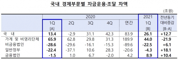 국내 경제부문별 자금운용·조달 차액. (사진= 한국은행)
