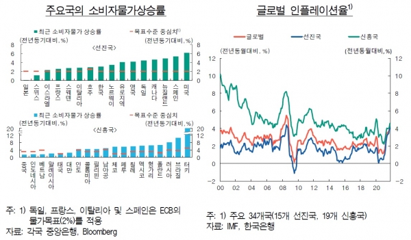주요국의 소비자물가상승률(왼쪽)과 글로벌 인플레이션율. (그래픽= 한국은행)