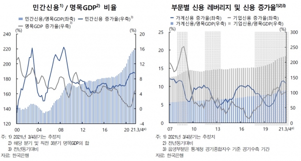 민간신용 대비 국내총생산(GDP) 비율(왼쪽)과 부문별 신용 레버리지 및 신용 증가율. (사진= 한국은행)