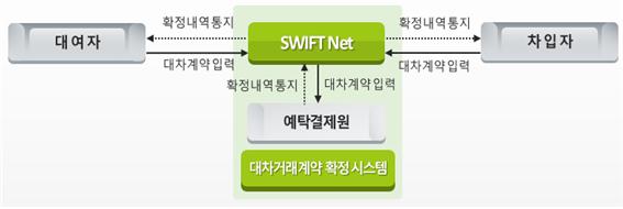SWIFT 연계 외국인 대차거래계약 확정시스템 운영구조.(표=한국예탁결제원)