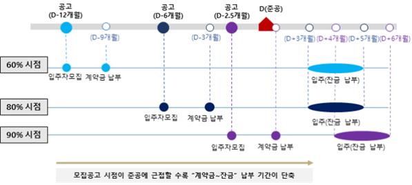 후분양 시 건축공정률에 따른 분양금액 납부 기간. (자료=서울주택도시공사)