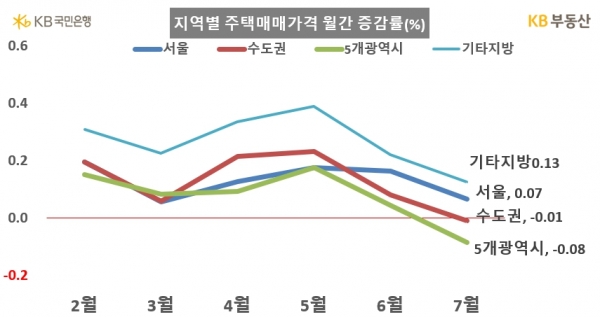 (자료=KB부동산)