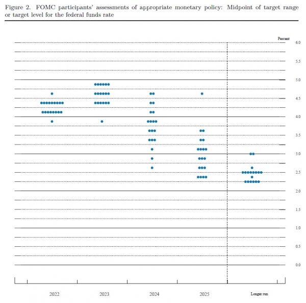 미국 연방공개시장위원회(FOMC) 위원들의 향후 금리 전망을 보여주는 지표인 점도표(dot plot). (사진= 연방준비제도)