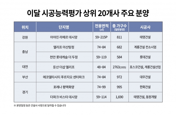 이달 시공능력평가 상위 20개사 주요 분양 (사진=)