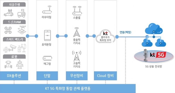 클라우드 기반 5G 특화망 테스트베드 개념도. (사진=KT)