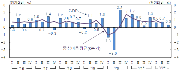 계절조정계열 분기별 경제성장률 추이 (자료=한국은행)