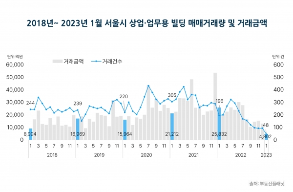 2018~2023년 1월 서울시 상업·업무용 빌딩 매매거래량 및 거래금액
